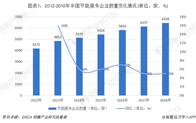 十張圖了解2019年中國節能服務行業發展現狀與趨(圖1)