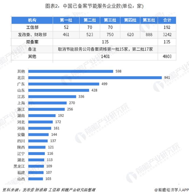 十張圖了解2019年中國節能服務行業發展現狀與趨(圖2)