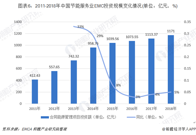 十張圖了解2019年中國節能服務行業發展現狀與趨(圖6)