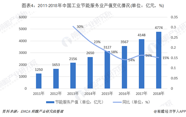 十張圖了解2019年中國節能服務行業發展現狀與趨(圖4)