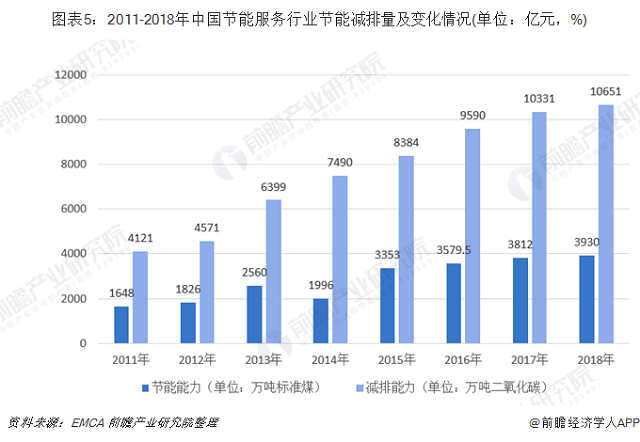 十張圖了解2019年中國節能服務行業發展現狀與趨(圖5)