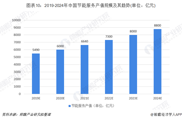 十張圖了解2019年中國節能服務行業發展現狀與趨(圖10)